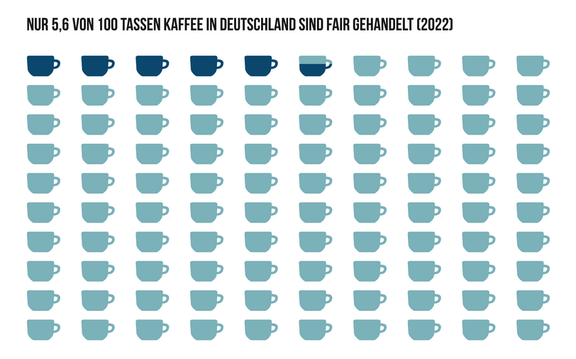 Nur 5,6 von 100 Tassen Kaffee in Deutschland sind fair gehandelt