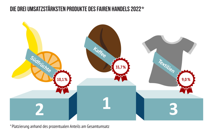 Die drei umsatzstärksten Produkte des Fairen Handels 2023