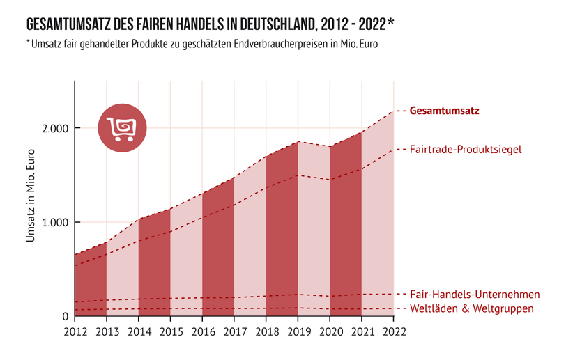 Gesamtumsatz des Fairen Handels in Deutschland 2012-2022