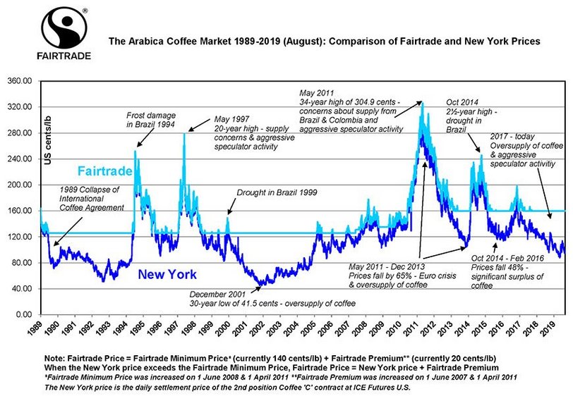 Entwicklung des Kaffeepreises 1989-2019